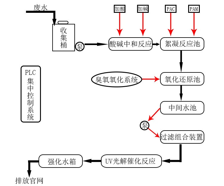 實驗室廢水處理設備